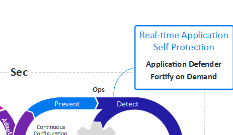 Protection des applications